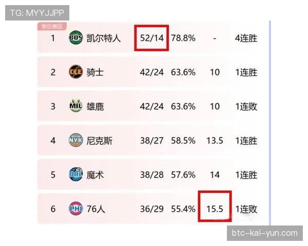 凯尔特人轻取活塞,成为本赛季首支锁定季后赛席位的球队 凯尔特人轻取活塞,成为本赛季首支锁定季后赛席位的球队